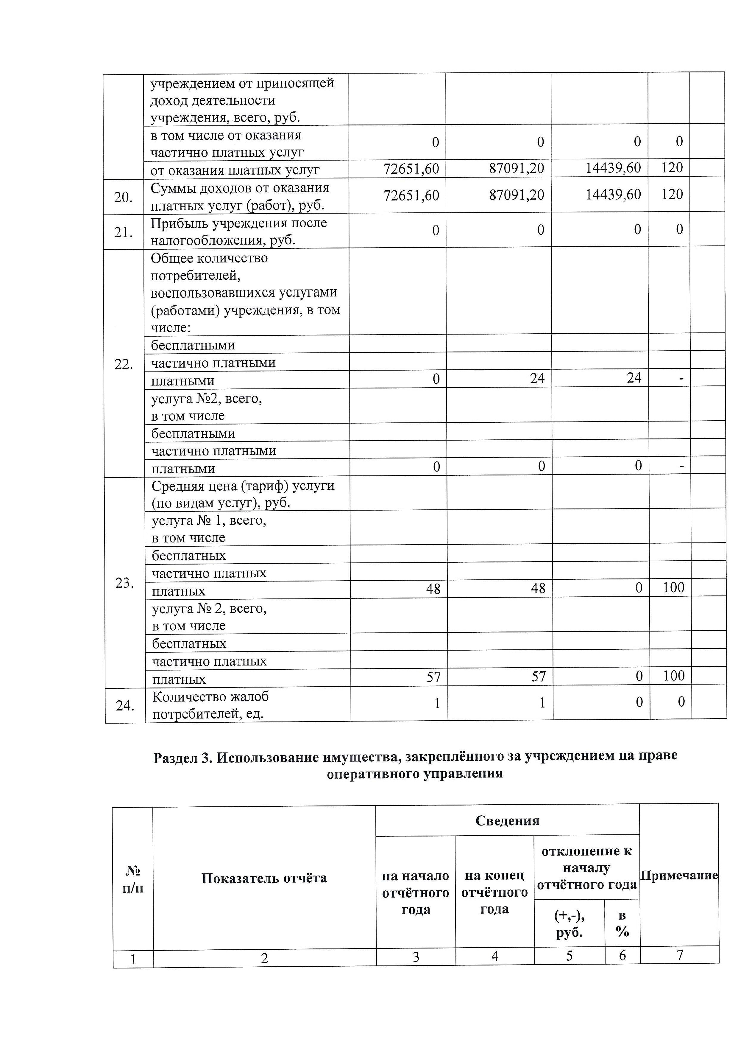 Отчет о результатах деятельности МАОУ СОШ № 18 с УИОП за 2021 г.-4.jpg